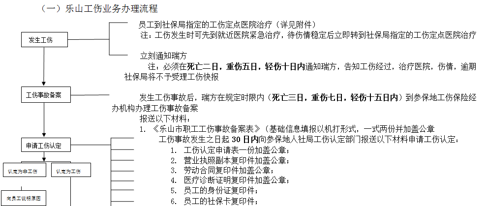 樂(lè)山社保增減員申報(bào)辦理指南_社保報(bào)銷(xiāo)流程 第1張 樂(lè)山社保增減員申報(bào)辦理指南_社保報(bào)銷(xiāo)流程 第1張