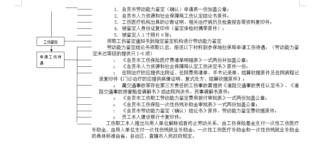 自貢社保增減員申報辦理指南_社保報銷流程 第2張 自貢社保增減員申報辦理指南_社保報銷流程 第2張