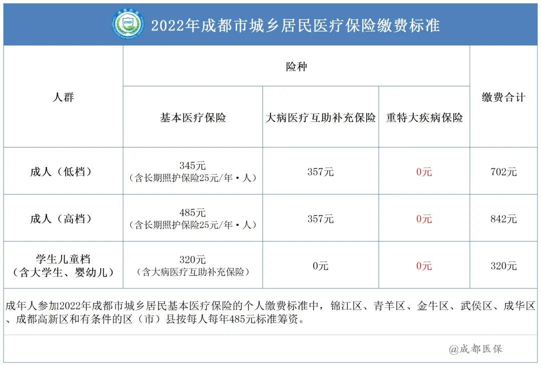 2022年成都市城鄉(xiāng)居民醫(yī)保繳費(fèi)標(biāo)準(zhǔn)是多少? 第1張 2022年成都市城鄉(xiāng)居民醫(yī)保繳費(fèi)標(biāo)準(zhǔn)是多少? 第1張