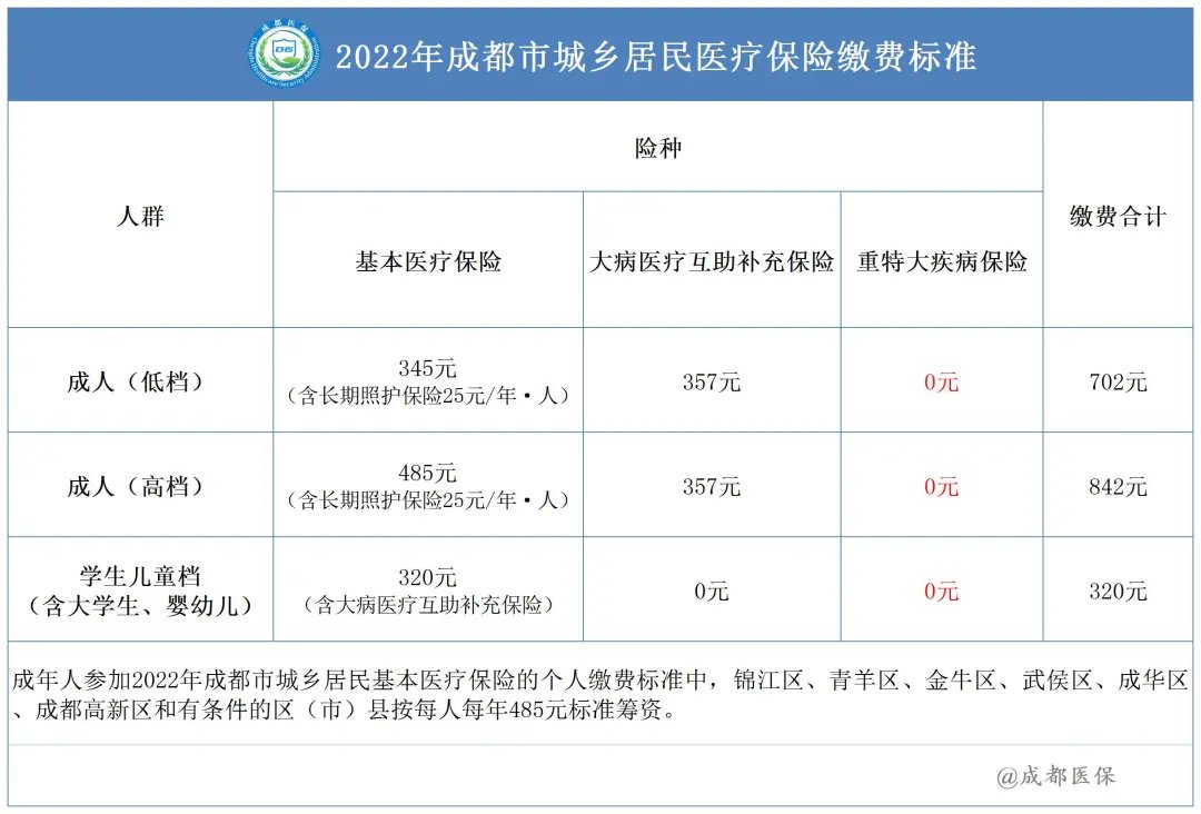 外地人可以參加2022成都居民醫保嗎？ 第1張