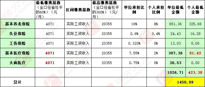 4246元/月!成都市職工醫保繳費基數上調 第3張 4246元/月!成都市職工醫保繳費基數上調 第3張