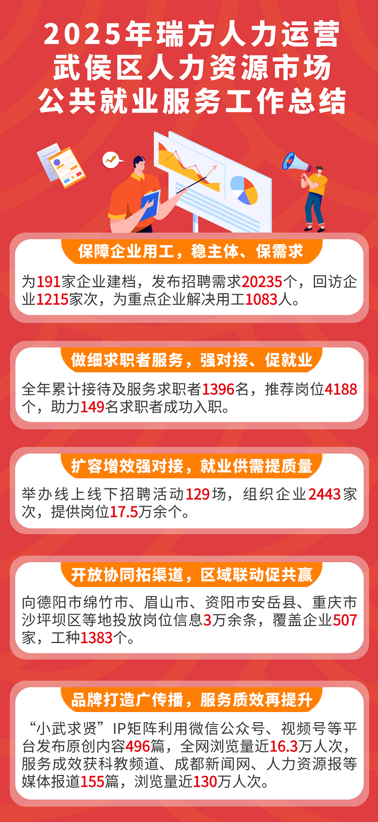 從細處深耕，向實處發力｜瑞方人力運營武侯區公共人力資源市場年終總結 第1張